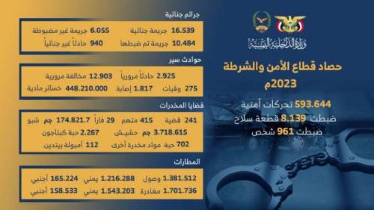 الداخلية تسجل 16 ألفا و 539 جريمة جنائية خلال العام المنصرم